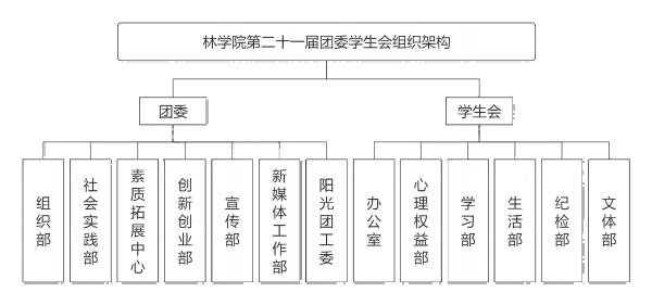 完美体育官方网站第二十一届团委学生会组织架构(1).png